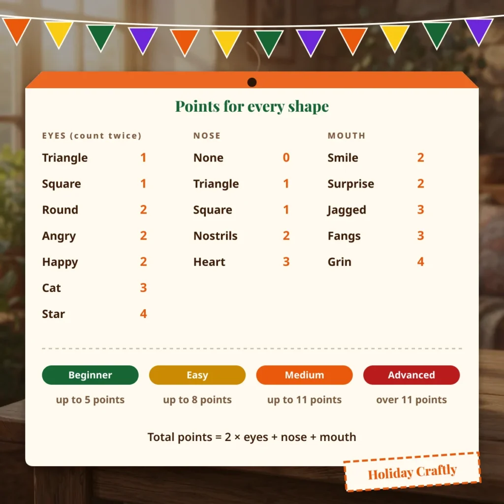 Points for every eye, nose and mouth shape and the levels Beginner up to 5, Easy up to 8, Medium up to 11 and Advanced over 11